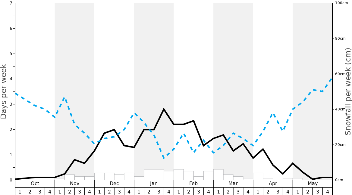 Average Snowfall in Hellenthal/Skiarena Weisser Stein Graph. (Updated on: 2021-04-11)