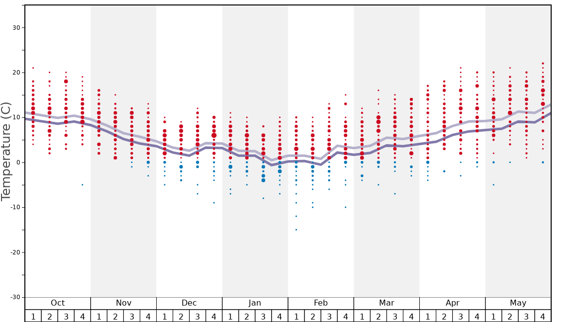 Average Temperatures in Hellenthal/Skiarena Weisser Stein Graph. (Updated on: 2022-01-16)