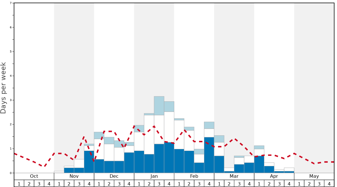 Average Snow Conditions in Hinterschmiding/Herzogsreut Graph. (Updated on: 2021-04-11)
