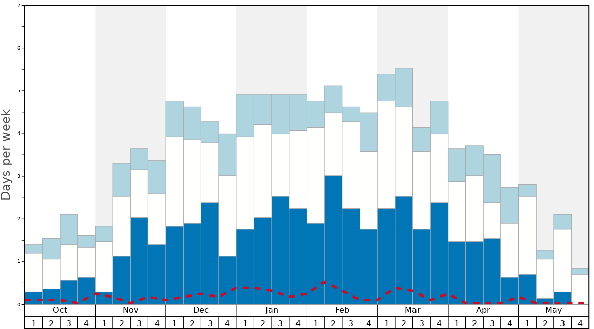 Average Snow Conditions in Hintertux Graph. (Updated on: 2022-01-23)