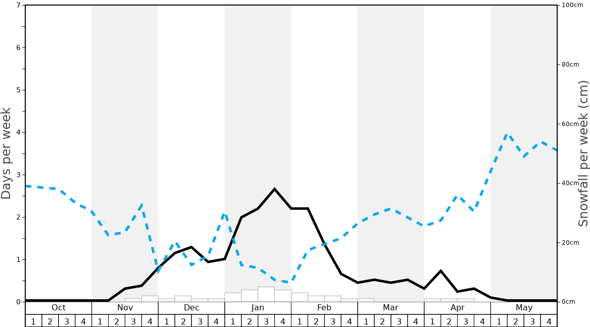 Average Snowfall in Hlubočky Graph. (Updated on: 2022-05-15)