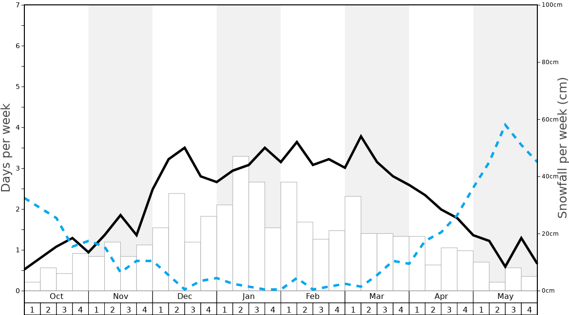 Average Snowfall in Hochjoch-Schruns Graph. (Updated on: 2022-06-26)