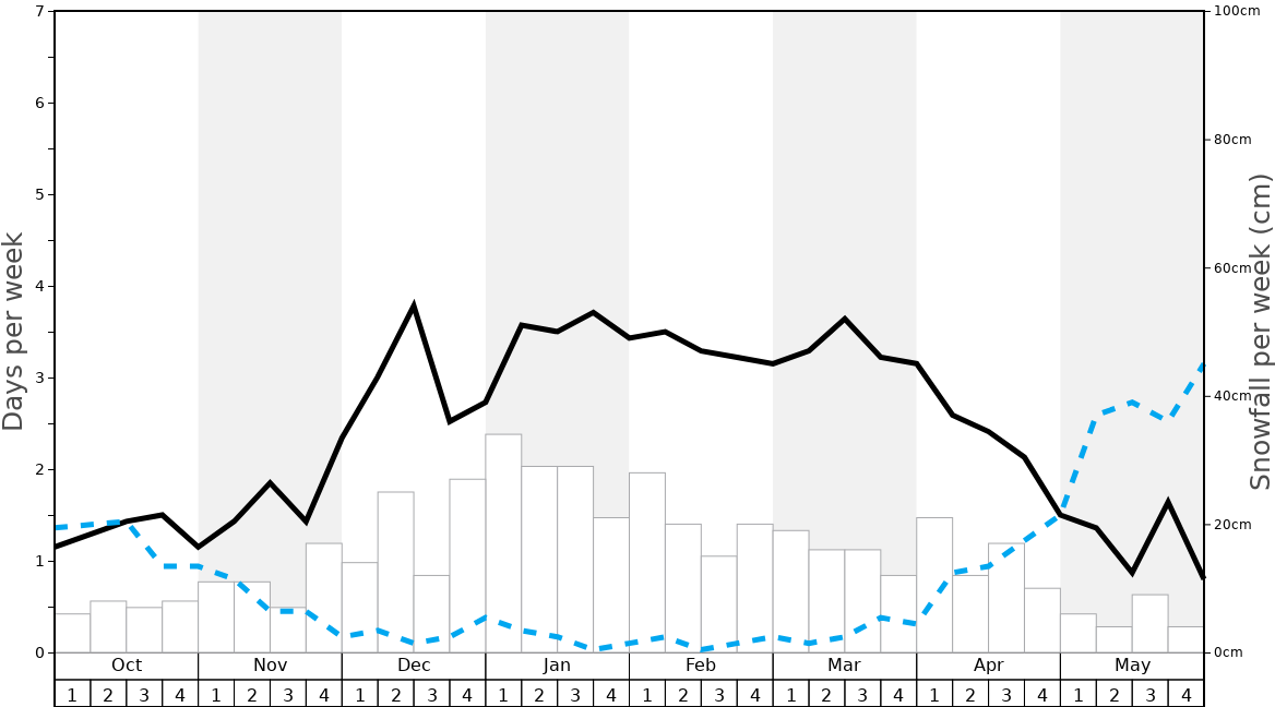 HochkarGöstling Snow History