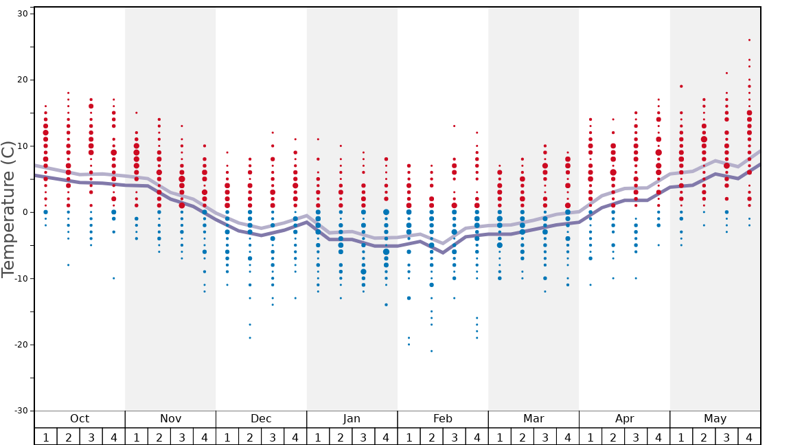 Average Temperatures in Hochkar-Göstling Graph. (Updated on: 2022-01-23)