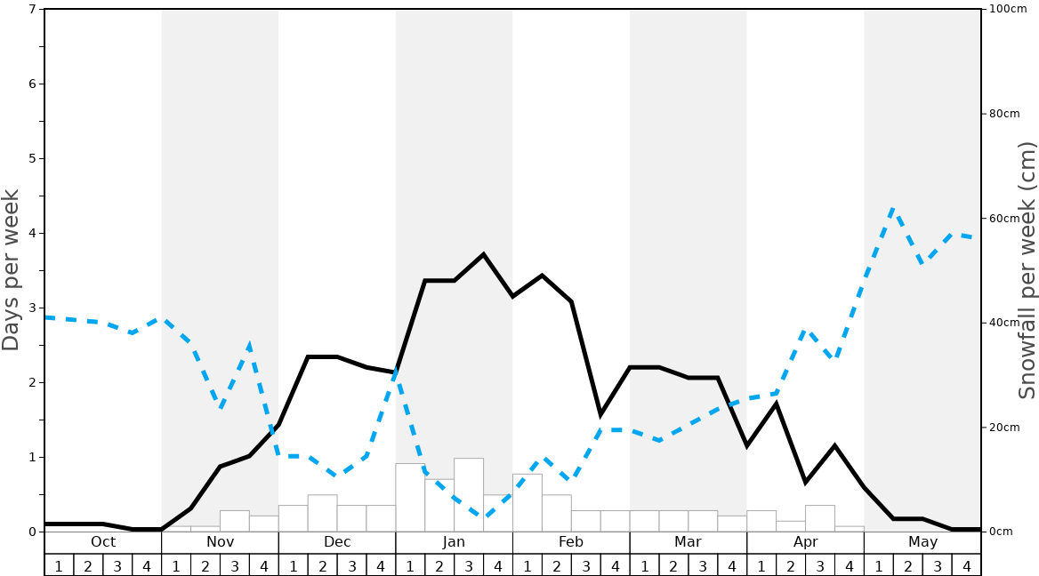 Average Snowfall in Horní Václavov - Avalanche Graph. (Updated on: 2022-06-26)