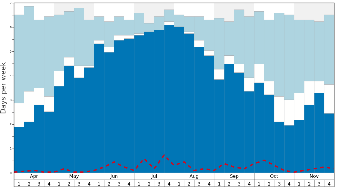 Average Snow Conditions in Huascaran Graph. (Updated on: 2022-11-20)