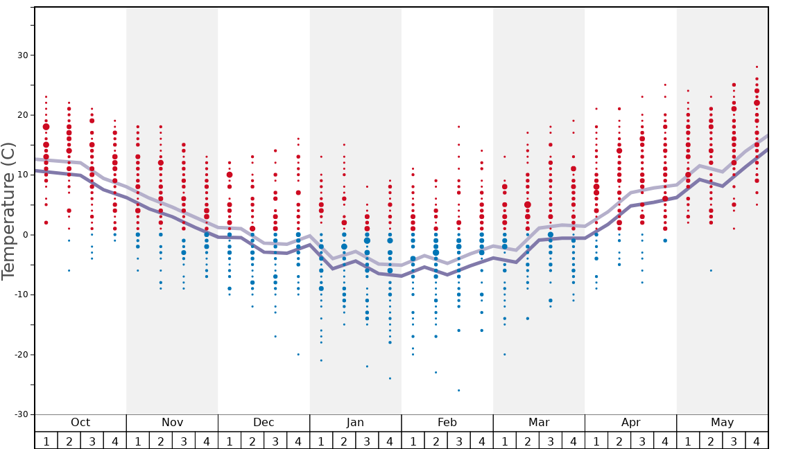 Average Temperatures in Hunter Mountain Graph. (Updated on: 2022-08-14)