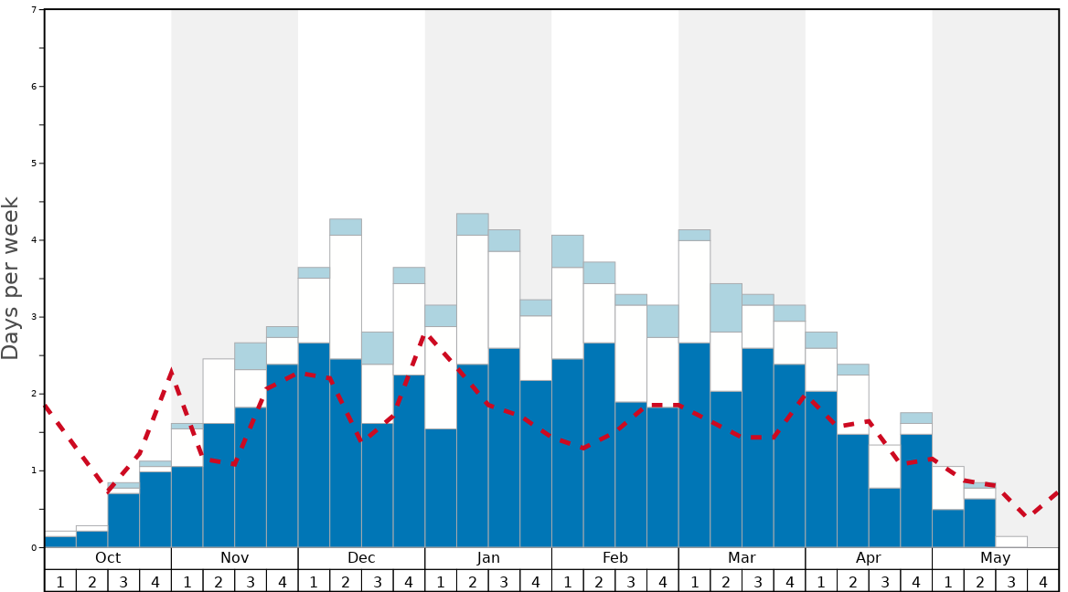 Average Snow Conditions in Idre Fjäll Graph. (Updated on: 2022-05-22)