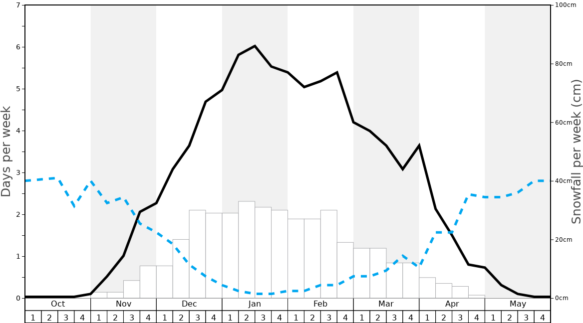 Average Snowfall in Inawashiro Ski Graph. (Updated on: 2023-03-19)