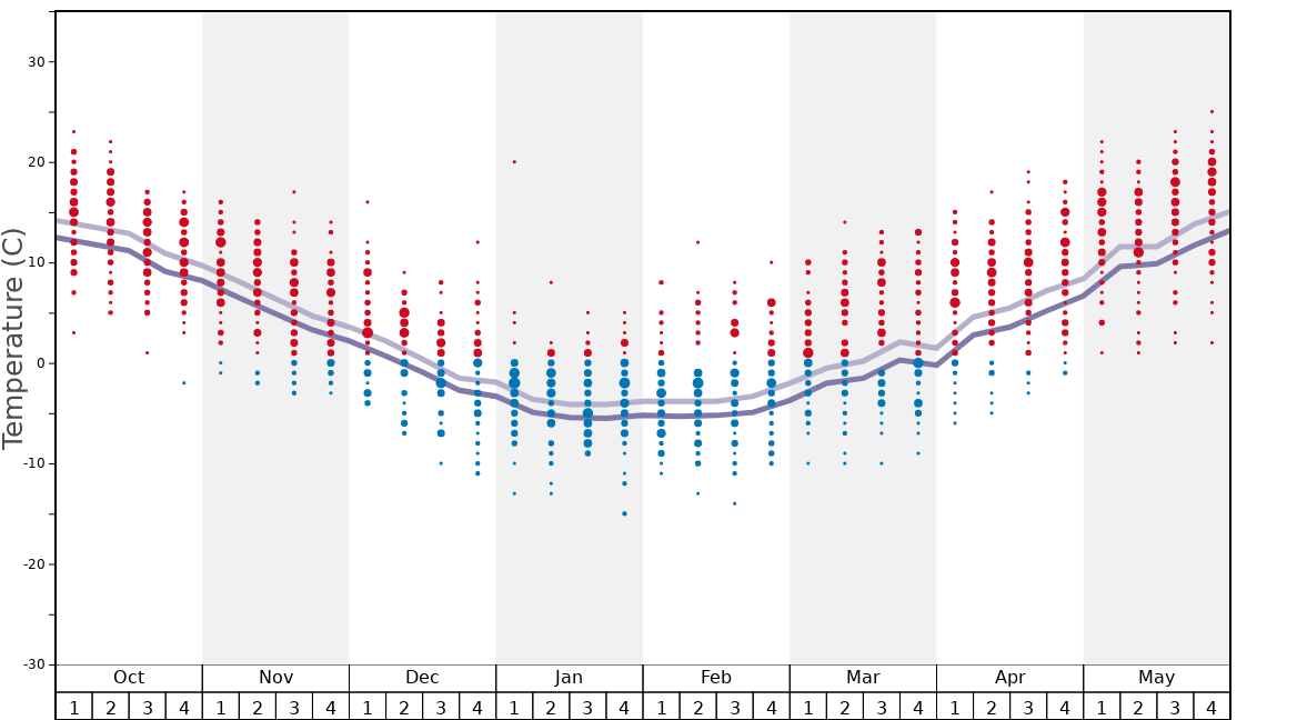Average Temperatures in Inawashiro Ski Graph. (Updated on: 2023-03-19)