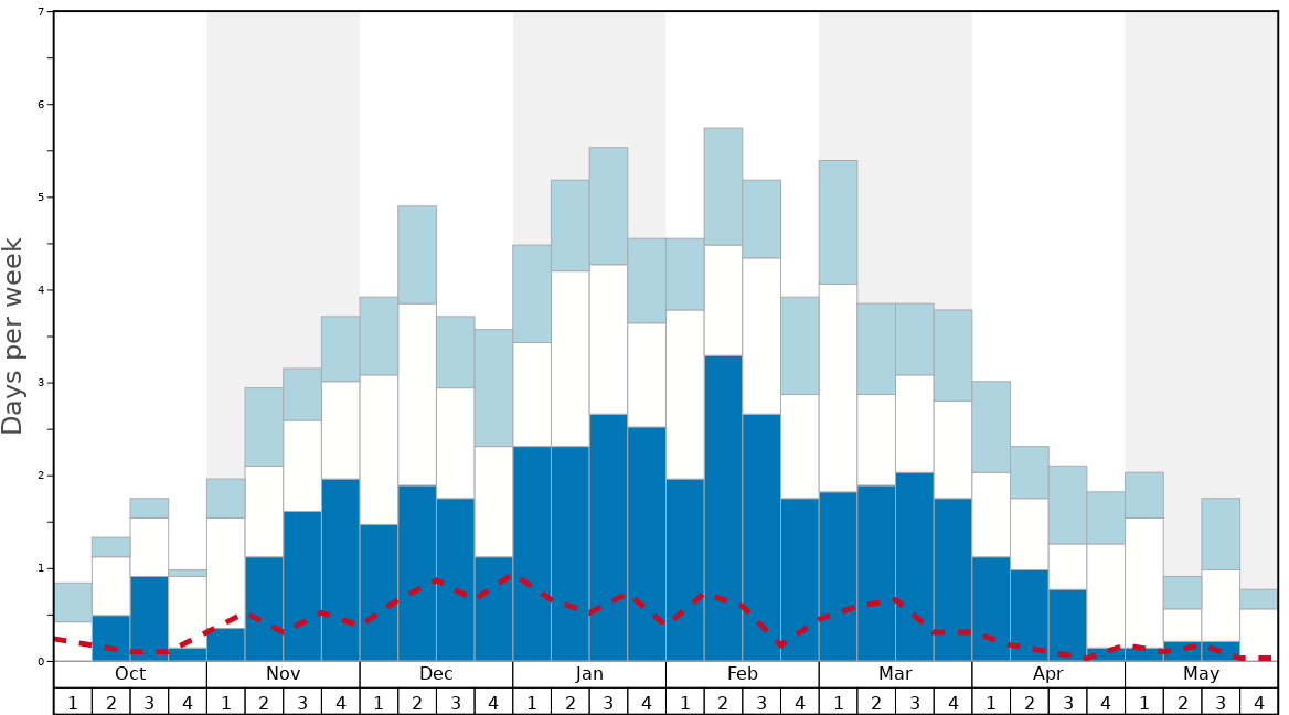 Average Snow Conditions in Interlaken Graph. (Updated on: 2022-08-07)