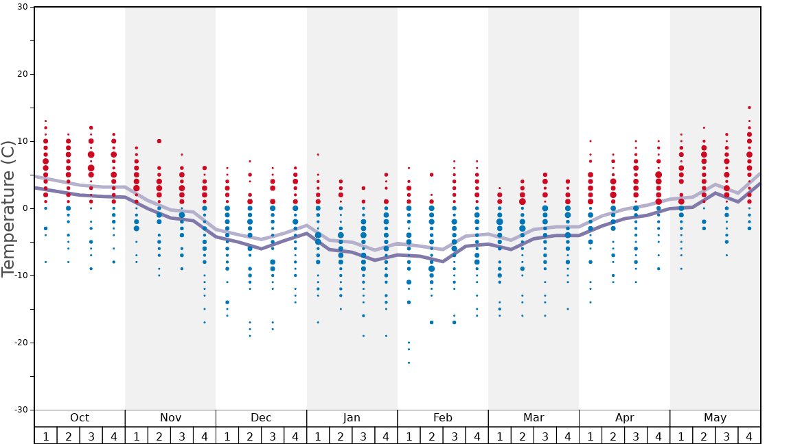 Average Temperatures in Interlaken Graph. (Updated on: 2022-08-07)