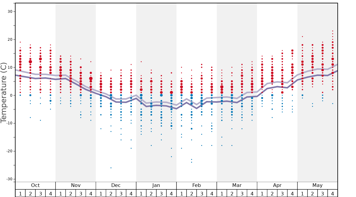 Average Temperatures in Jahorina Graph. (Updated on: 2022-12-04)