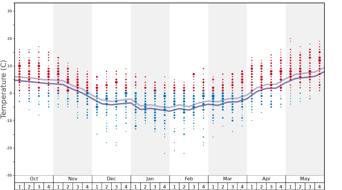 Average Temperatures in Jasná - Chopok Graph. (Updated on: 2024-02-11)