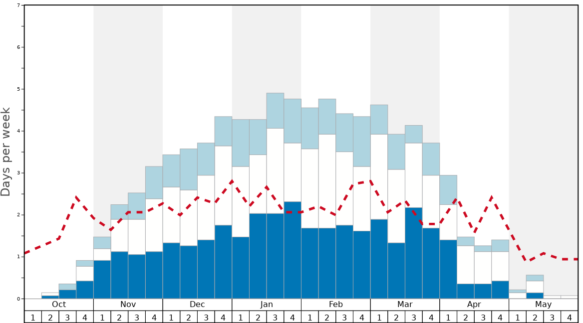 Average Snow Conditions in Jay Peak Graph. (Updated on: 2022-08-07)