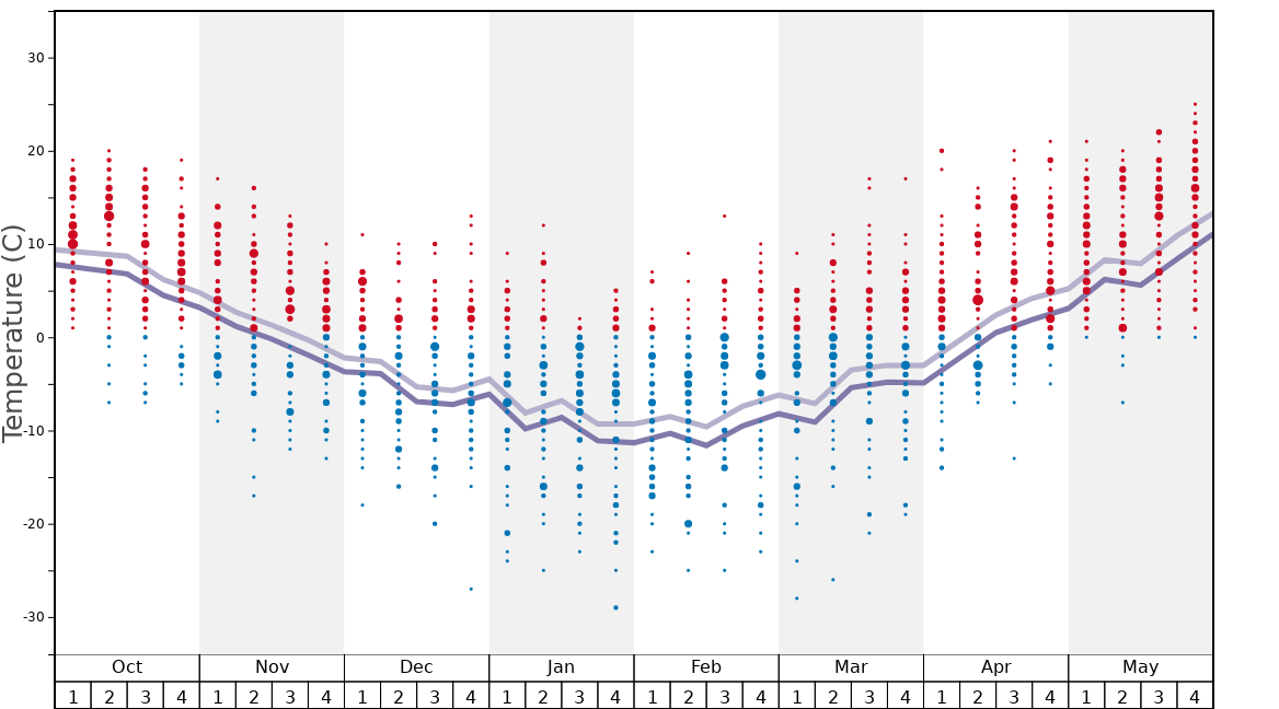 Average Temperatures in Jay Peak Graph. (Updated on: 2022-08-07)