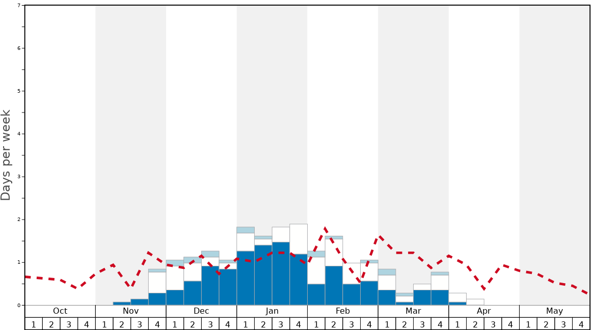 Average Snow Conditions in Kalič Graph. (Updated on: 2023-05-28)