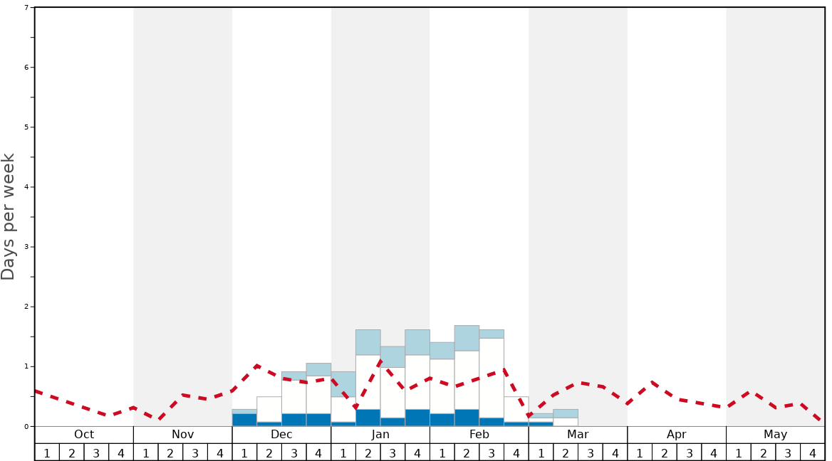 Average Snow Conditions in Kamihiruzen Graph. (Updated on: 2024-02-11)