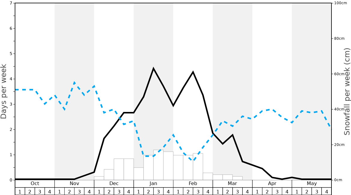 Average Snowfall in Kamihiruzen Graph. (Updated on: 2024-02-11)