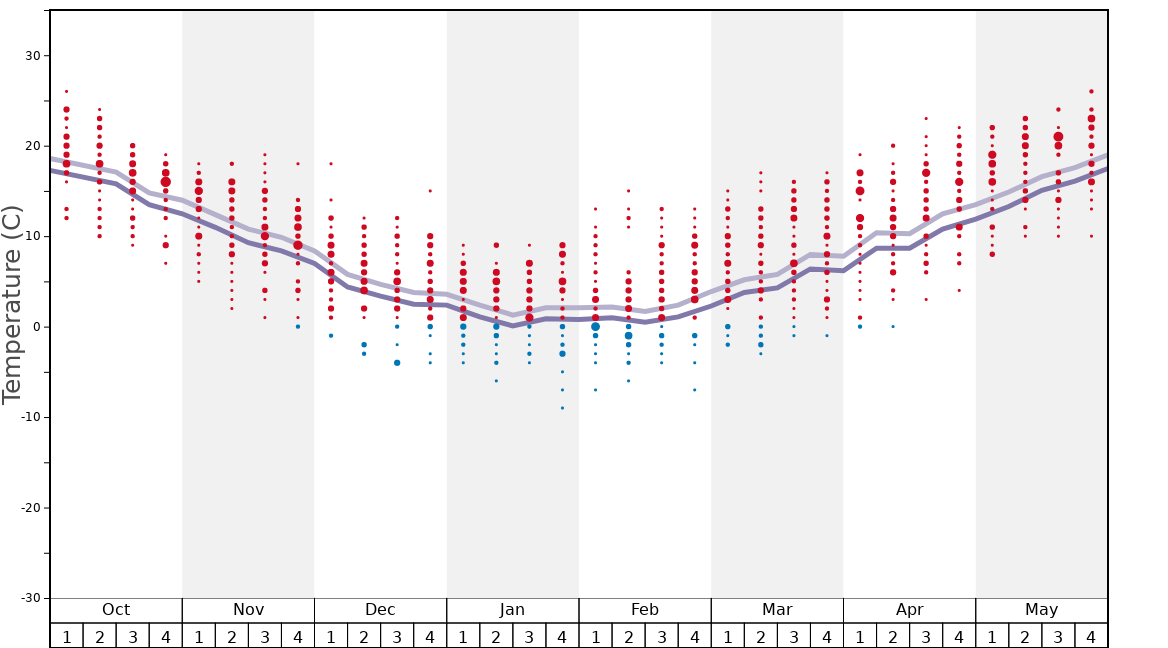 Average Temperatures in Kamihiruzen Graph. (Updated on: 2024-02-11)