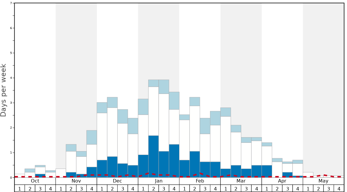 Average Snow Conditions in Kanzelwand-Fellhorn (Kleinwalsertal) Graph. (Updated on: 2022-06-26)