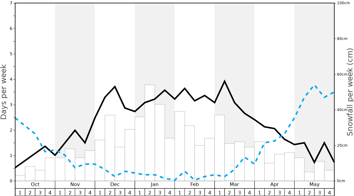 Average Snowfall in Kanzelwand-Fellhorn (Kleinwalsertal) Graph. (Updated on: 2022-06-26)