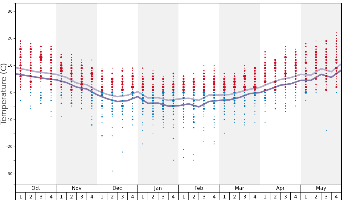 Average Temperatures in Kanzelwand-Fellhorn (Kleinwalsertal) Graph. (Updated on: 2022-06-26)