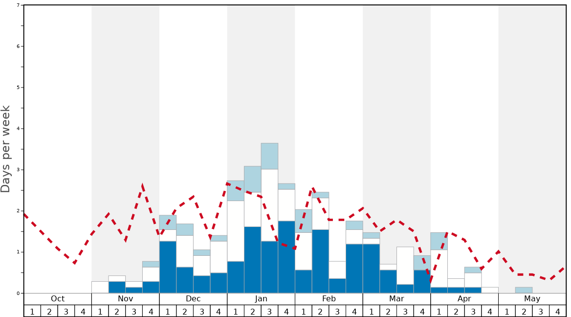 Average Snow Conditions in Karlov - Malá Morávka - Kopřivná Graph. (Updated on: 2021-05-02)