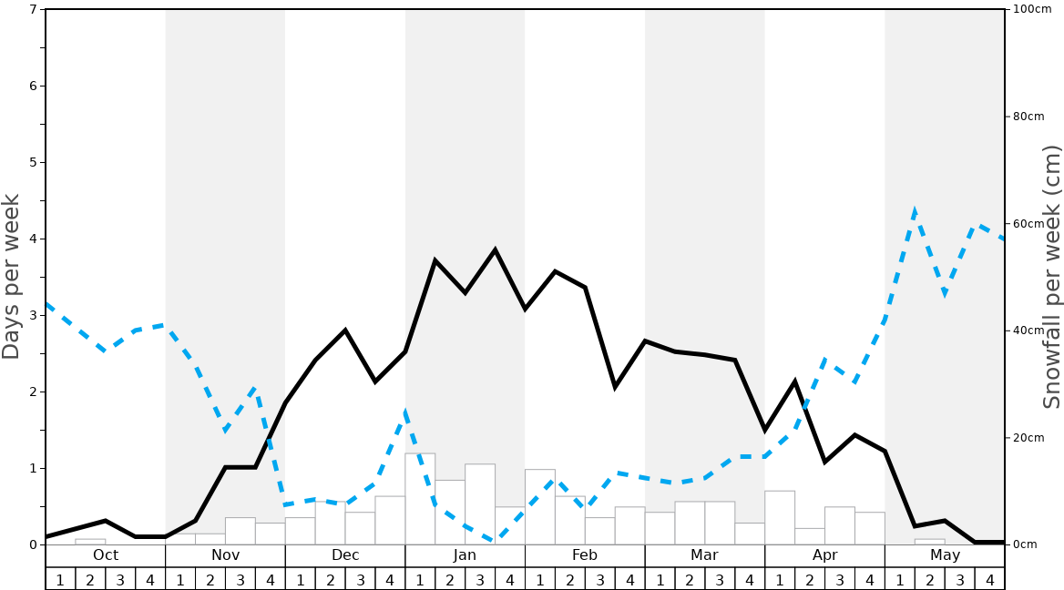 Average Snowfall in Karlov - Malá Morávka - Kopřivná Graph. (Updated on: 2021-05-02)