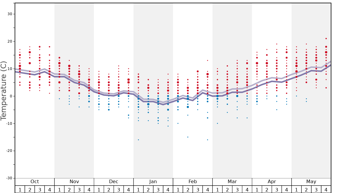 Average Temperatures in Karlov - Malá Morávka - Kopřivná Graph. (Updated on: 2021-05-02)