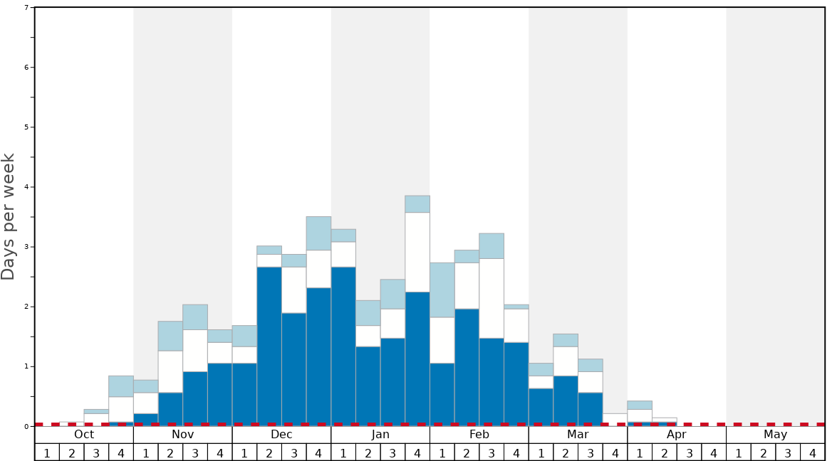 Average Snow Conditions in Kashka-Suu Mountain Ski Base Graph. (Updated on: 2020-09-20)