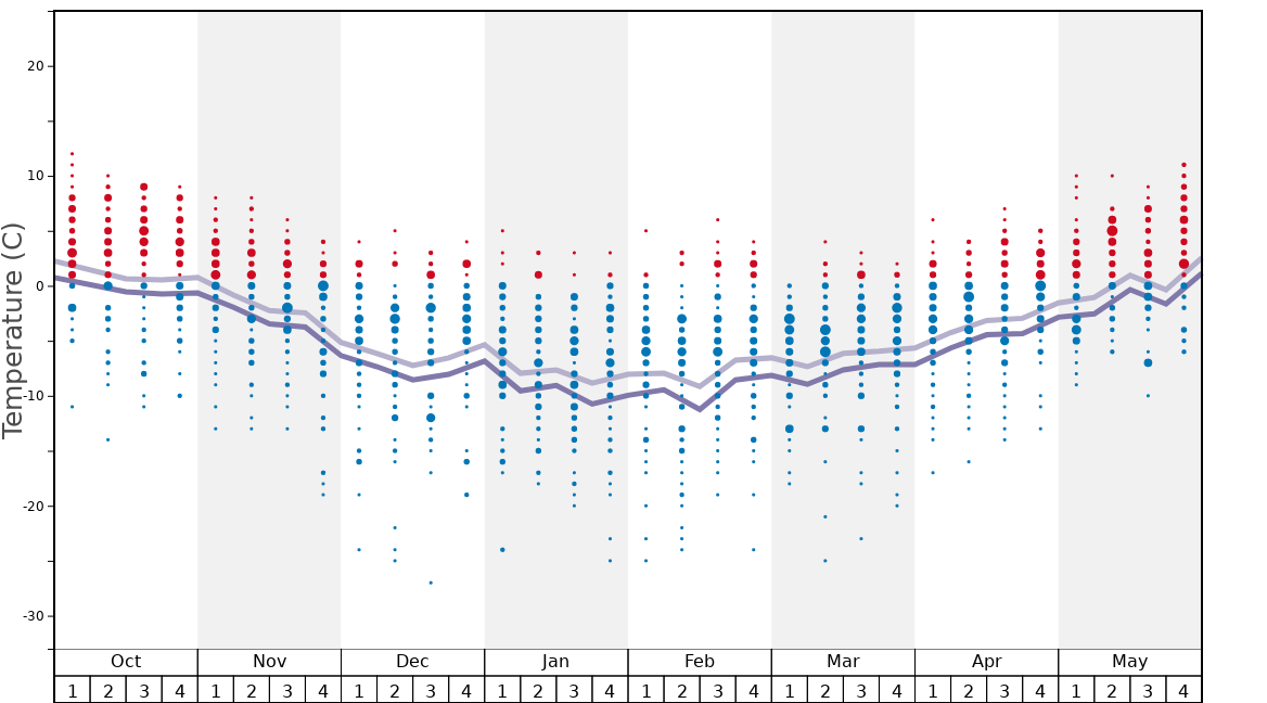 Average Temperatures in Kaunertal Graph. (Updated on: 2022-08-14)