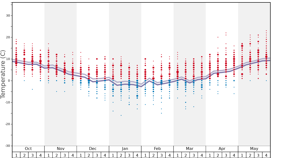 Average Temperatures in Mt Parnassos-Kelaria Graph. (Updated on: 2022-06-26)