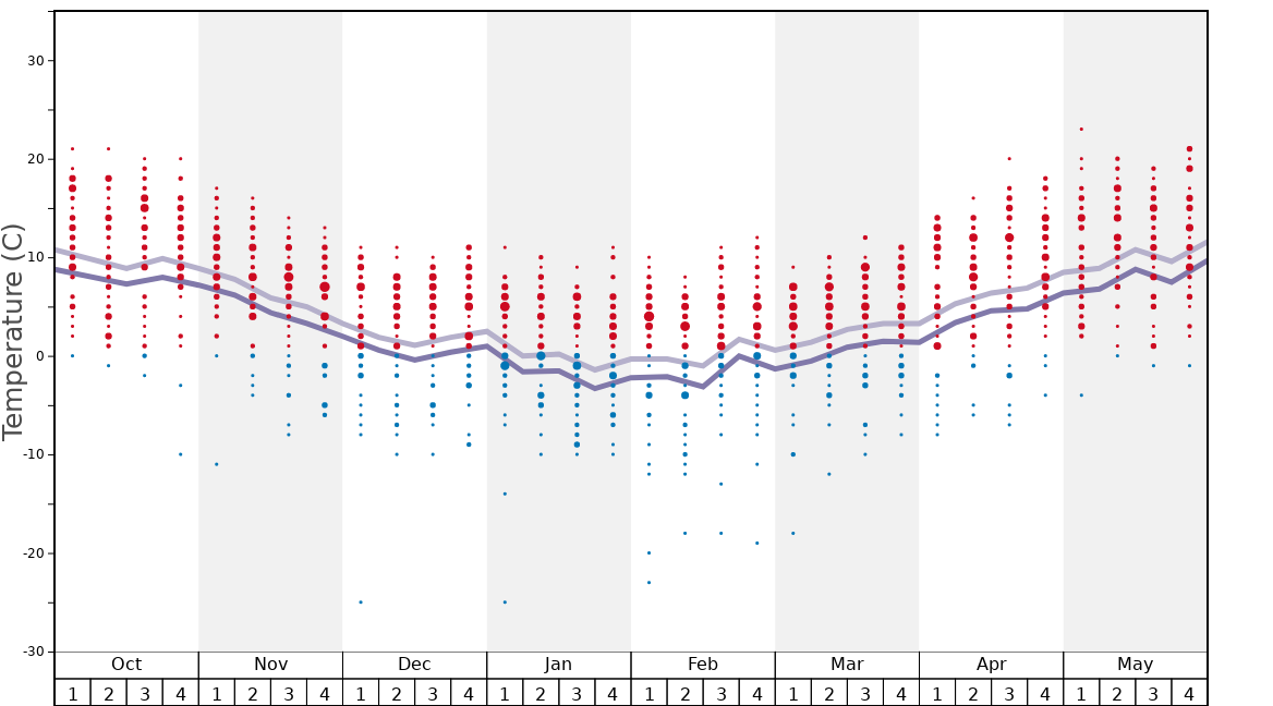 Average Temperatures in Kelchsau (SkiWelt) Graph. (Updated on: 2022-06-26)