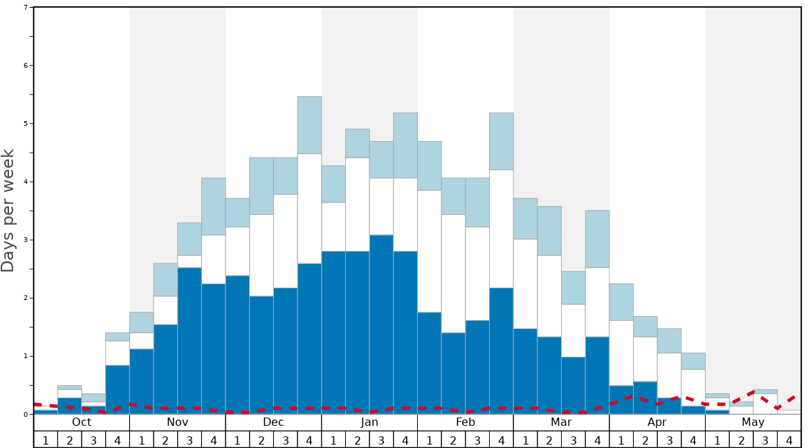 Average Snow Conditions in Kendall Mountain Graph. (Updated on: 2022-01-23)