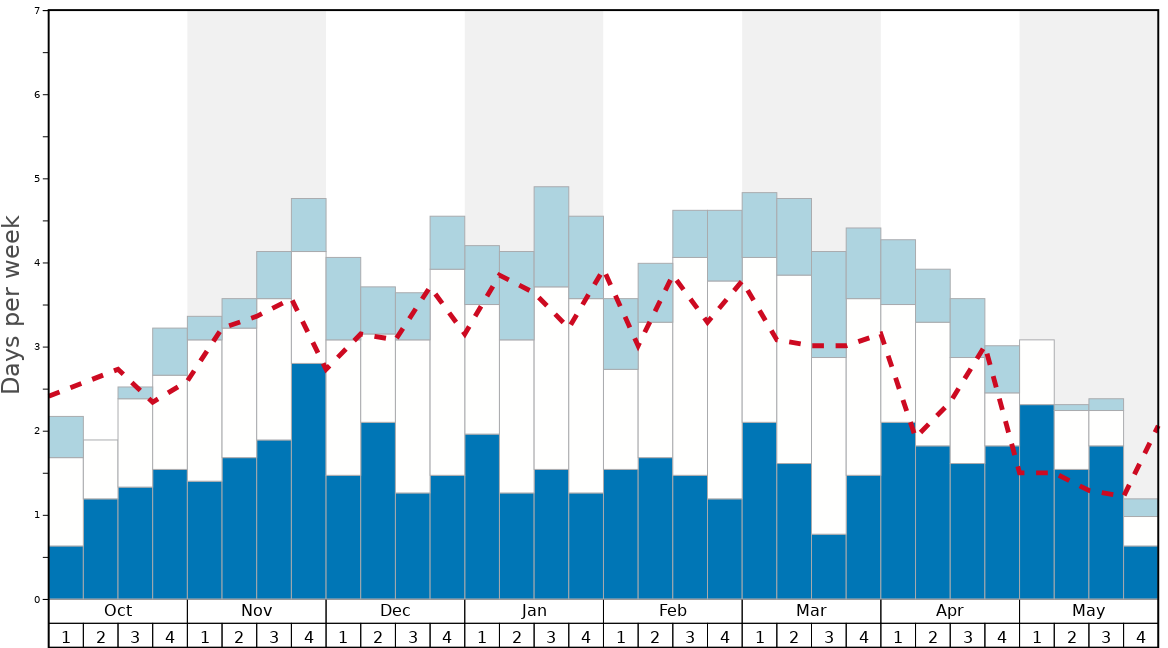 Average Snow Conditions in Kerlingarfjöll Graph. (Updated on: 2022-10-02)