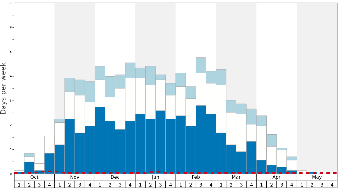 Average Snow Conditions in Kimberley Graph. (Updated on: 2022-06-19)