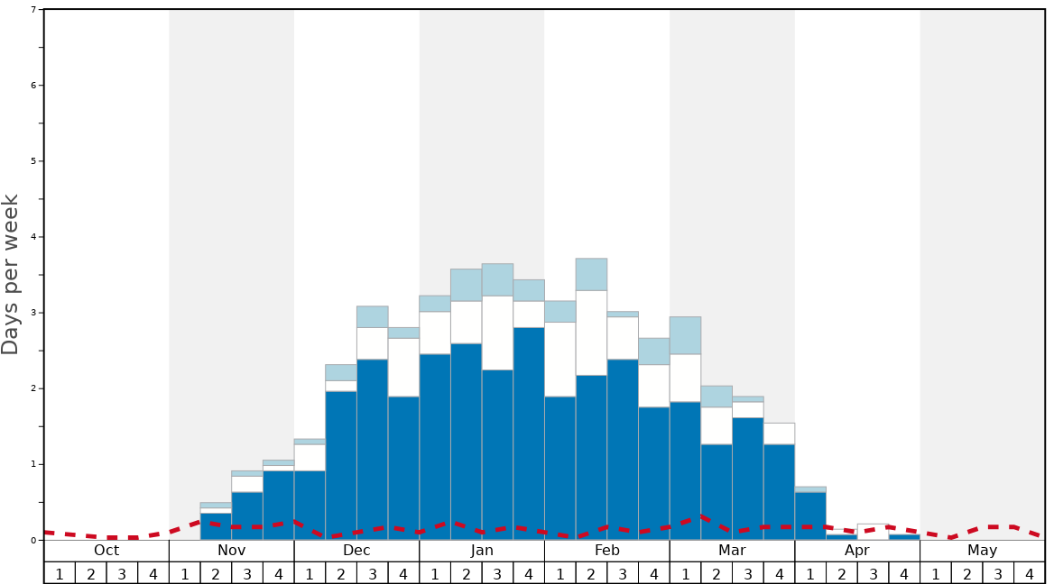 Average Snow Conditions in King Pine Graph. (Updated on: 2022-10-02)