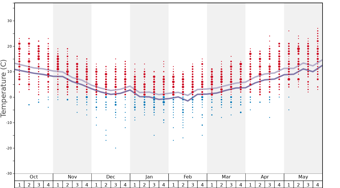 Average Temperatures in Kirchdorf Graph. (Updated on: 2022-08-07)