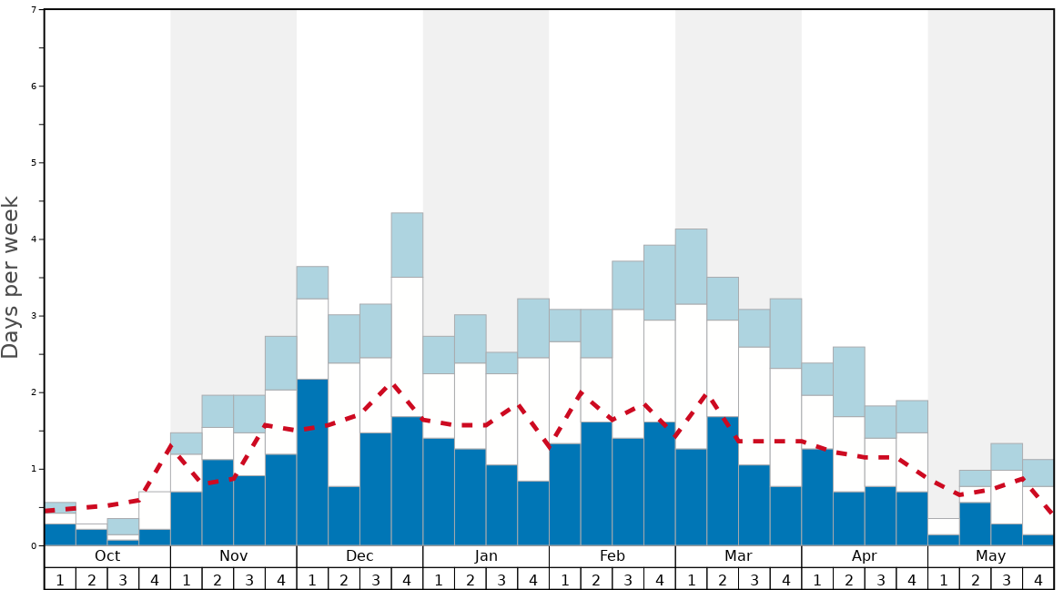 Kirkwood Snow History