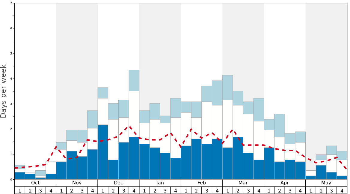 Average Snow Conditions in Kirkwood Graph. (Updated on: 2022-08-14)