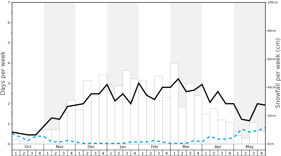 Average Snowfall in Kirkwood Graph. (Updated on: 2022-08-14)