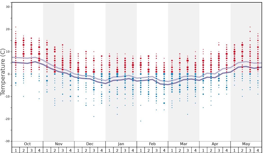 Average Temperatures in Kirkwood Graph. (Updated on: 2022-08-14)