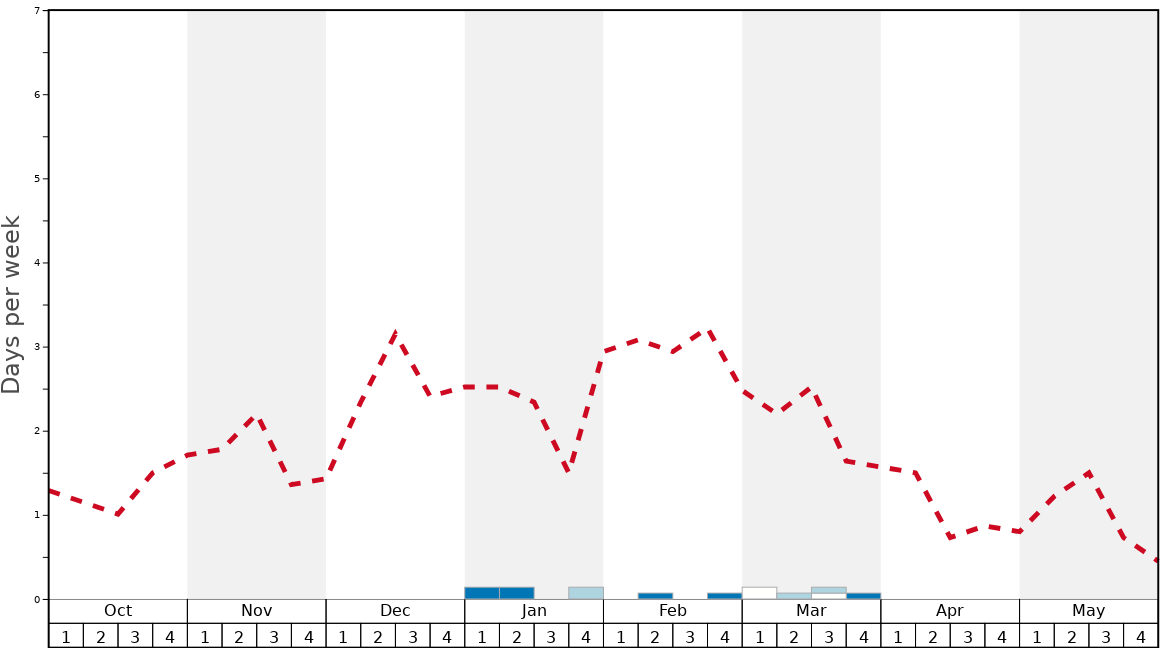 Average Snow Conditions in Knockanaffrin (Comeragh Mts) Graph. (Updated on: 2020-10-25)