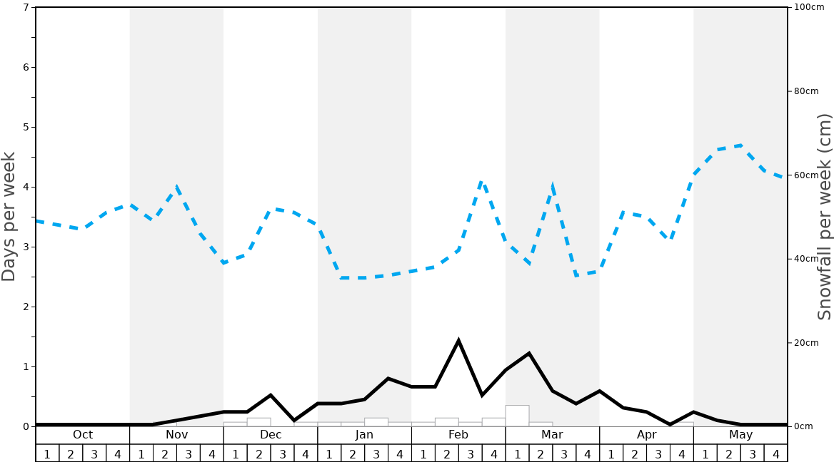 Average Snowfall in Knockanaffrin (Comeragh Mts) Graph. (Updated on: 2023-01-29)