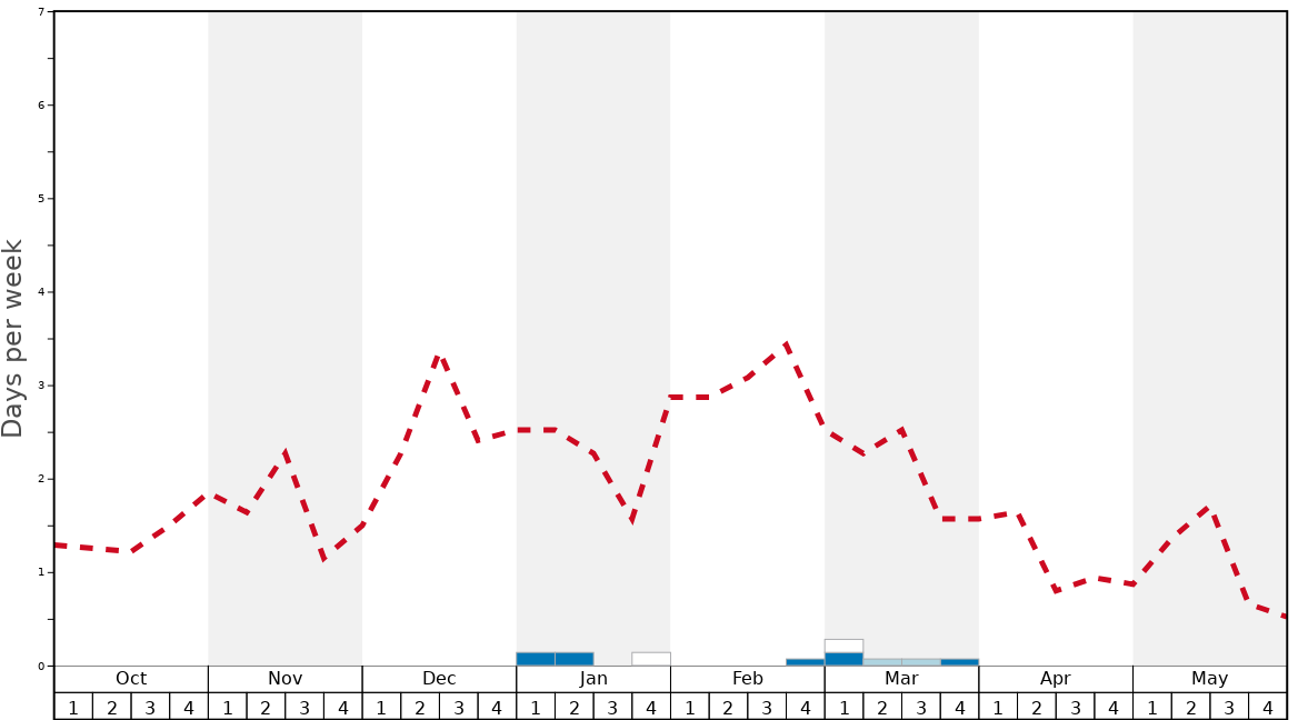 Average Snow Conditions in Knockmealdown (Knockmealdown Mts) Graph. (Updated on: 2021-06-20)