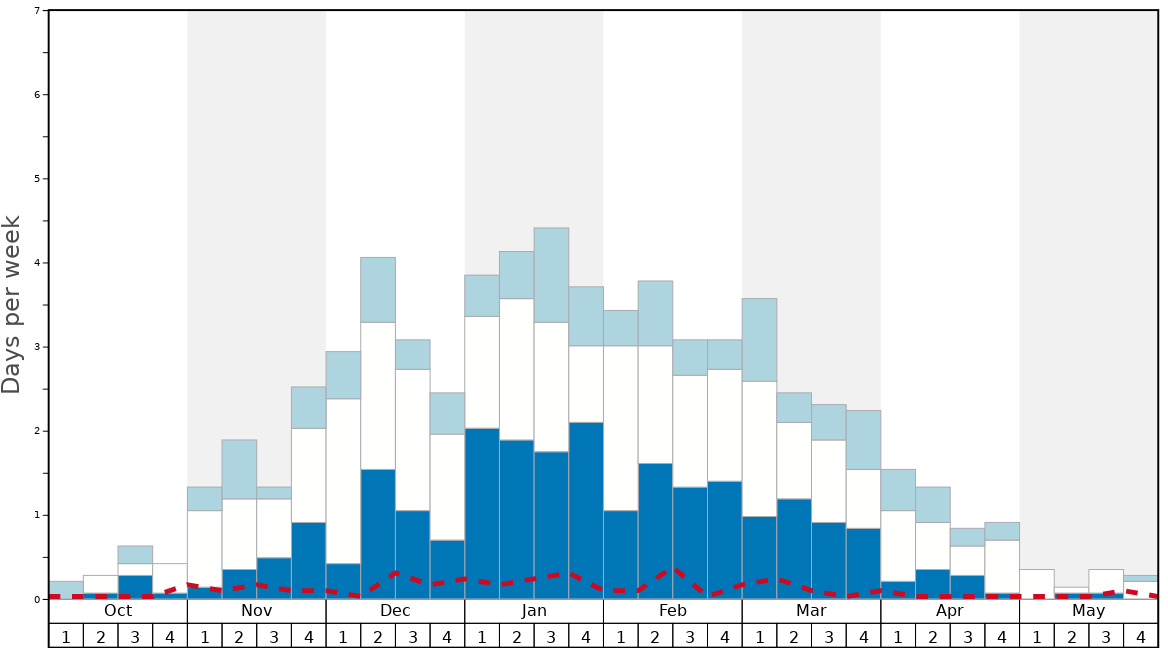 Average Snow Conditions in La Clusaz Graph. (Updated on: 2022-08-07)