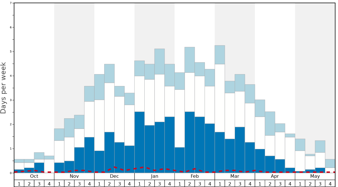Average Snow Conditions in La Rosière Graph. (Updated on: 2022-08-07)
