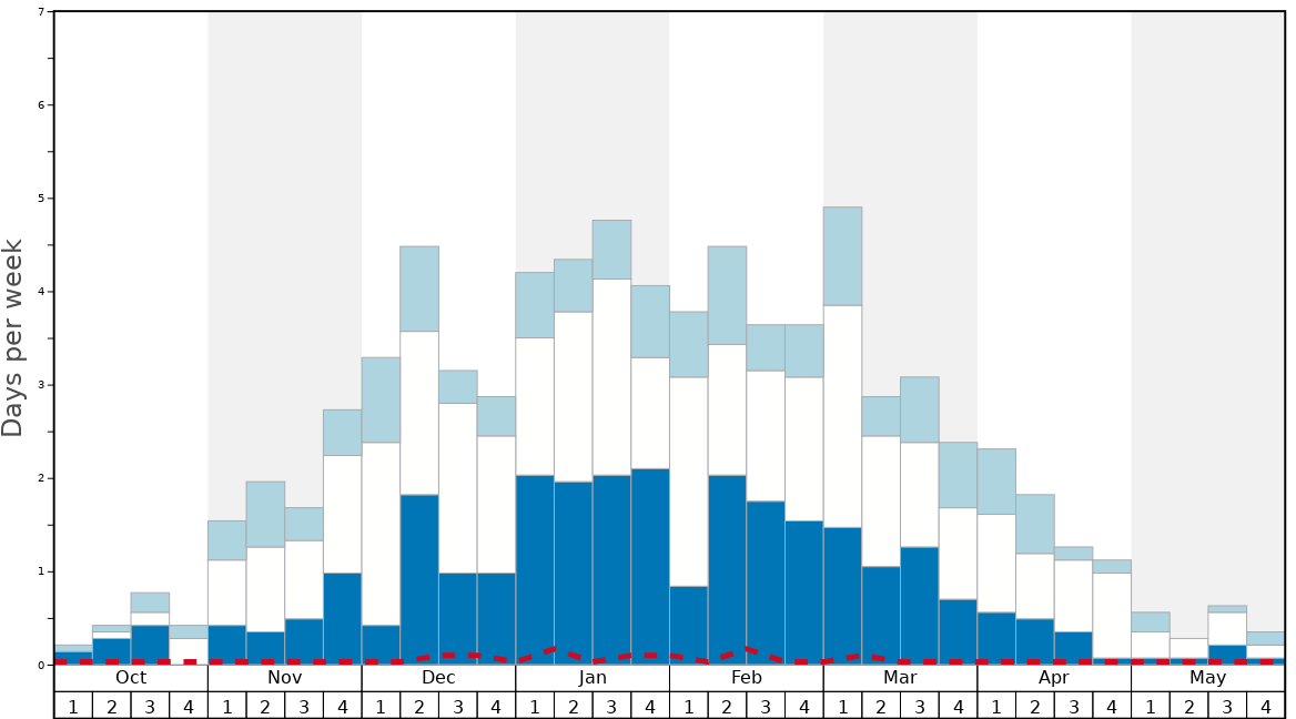 Average Snow Conditions in La Thuile Graph. (Updated on: 2022-08-07)