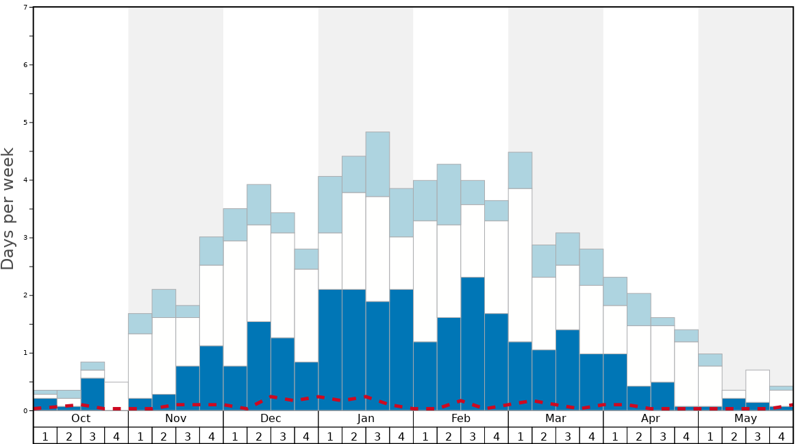 Average Snow Conditions in La Toussuire (Les Sybelles) Graph. (Updated on: 2022-08-14)